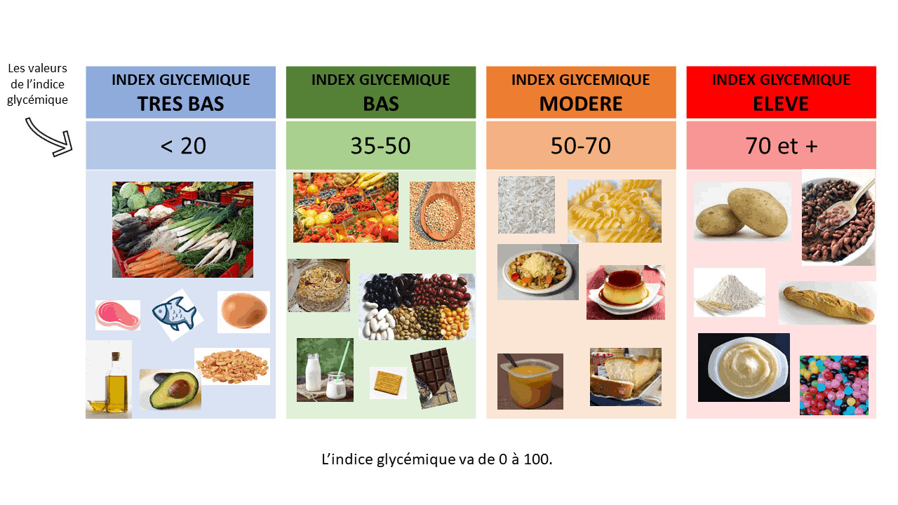 Comprendre l'Index Glycémique : Un Guide Complet pour Manger Sainement