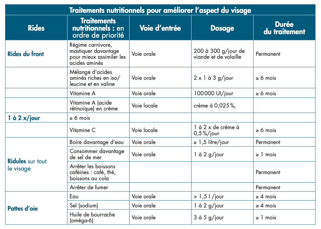 Rides Comment les atténuer et les faire disparaître ?