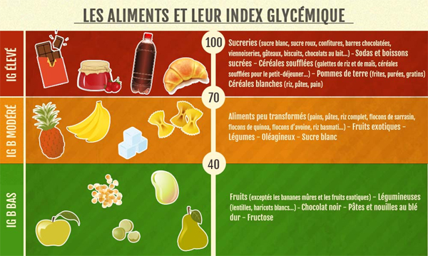 🍽️ Les Index Glycémiques : Comprendre et Utiliser en Cuisine pour une Alimentation Saine 🌱