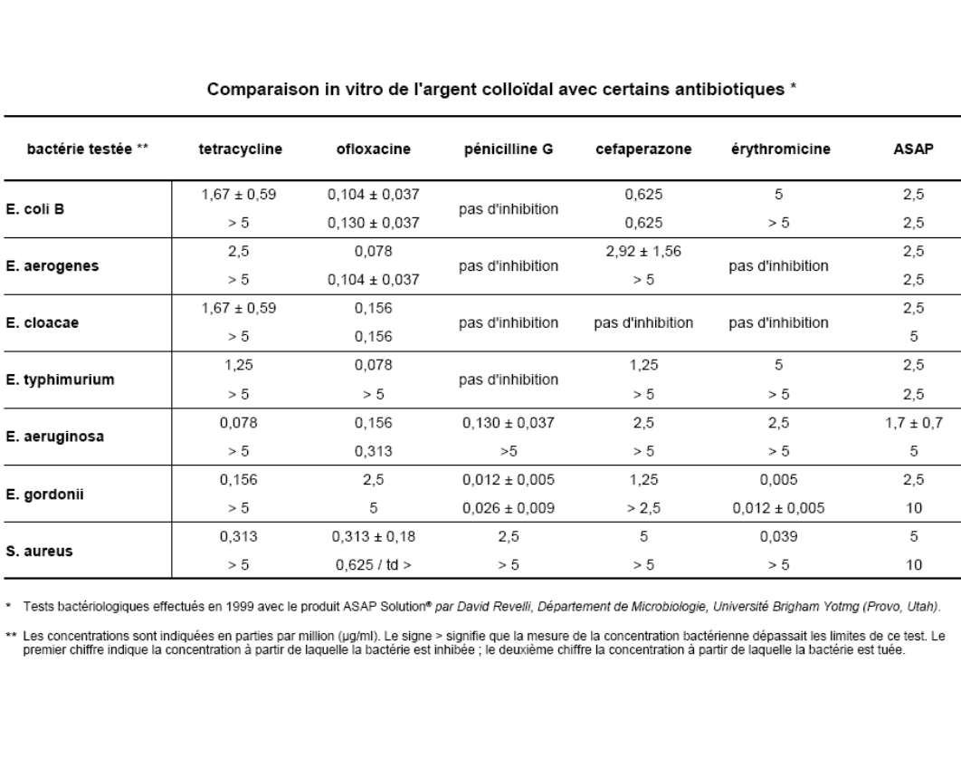 L'argent Coloïdal - Une arme contre les maladies - VOTRE DOSSIER COMPLET