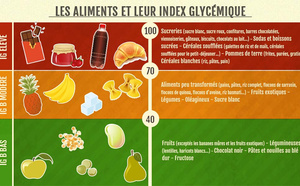 🍽️ Les Index Glycémiques : Comprendre et Utiliser en Cuisine pour une Alimentation Saine 🌱