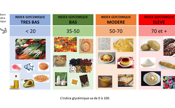 Comprendre l'Index Glycémique : Un Guide Complet pour Manger Sainement