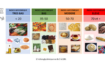 Comprendre l'Index Glycémique : Un Guide Complet pour Manger Sainement